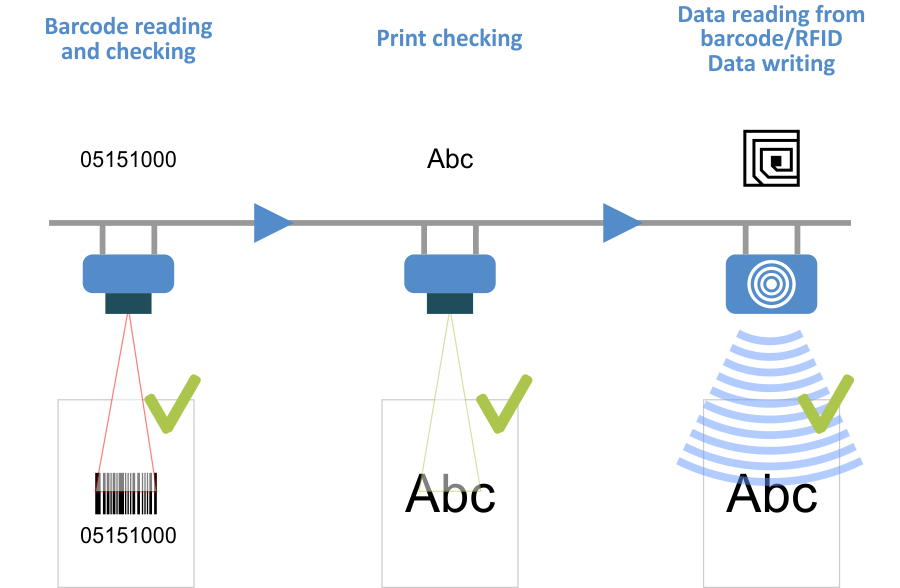 IoT control flow