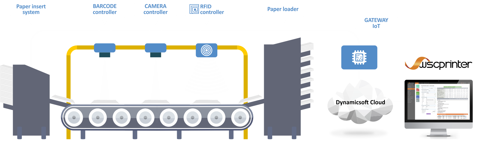 IoT digital printing control